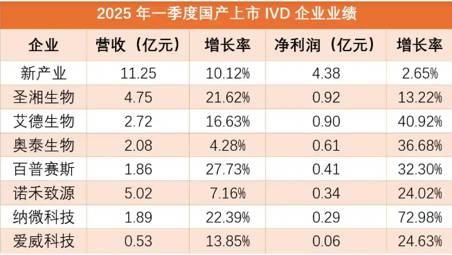 IVD行业一季度承压持续，企业各寻出路